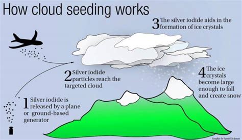 how does cloud seeding work